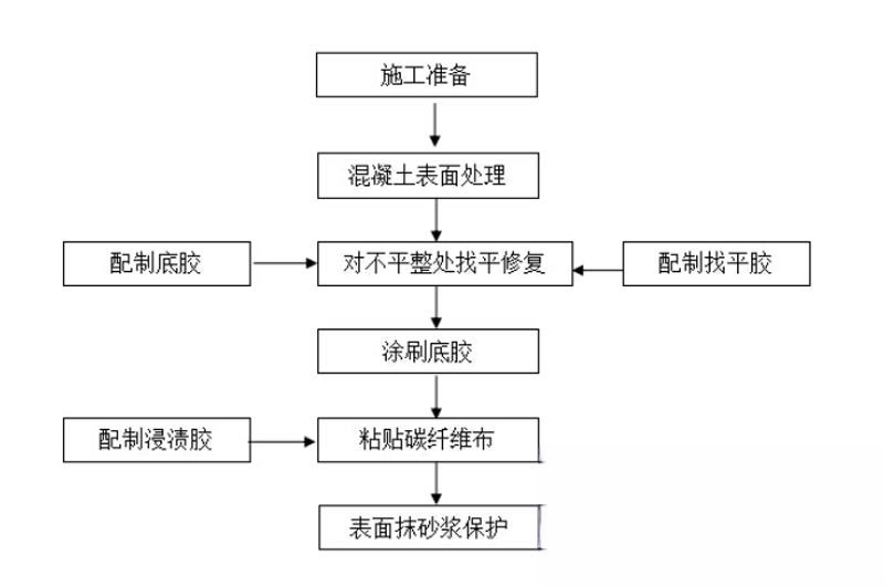 珠晖碳纤维加固的优势以及使用方法